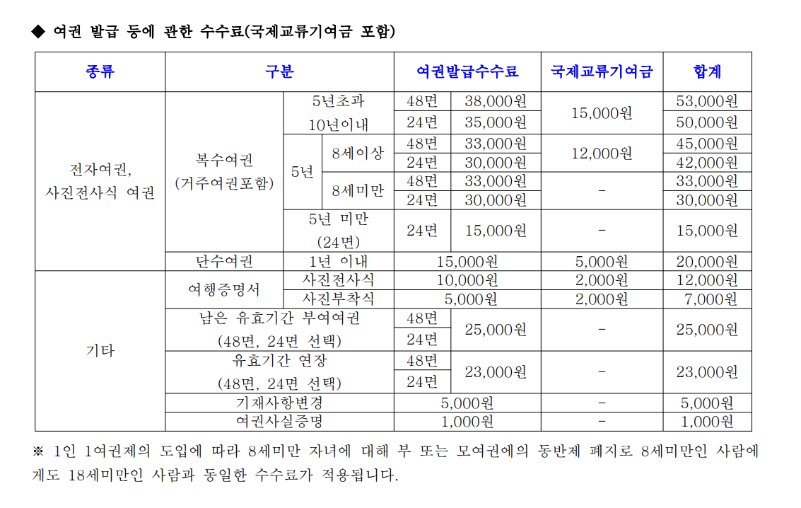 온라인-여권-재발급-비용