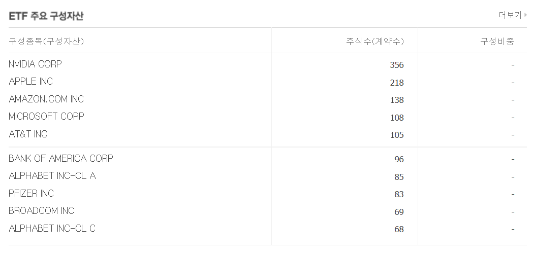 TIGER200 미국 S&amp;P500 ETF ISA사야하는 이유?