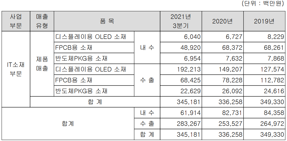 이녹스첨단소재 실적 구분 현황 (2021년 3분기)