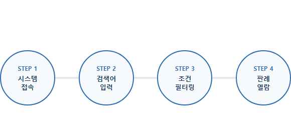 판례 조회 판례 조회 4단계 절차와 검색 방법