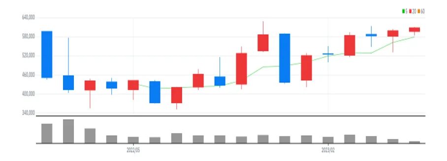 LG에너지솔루션 월봉