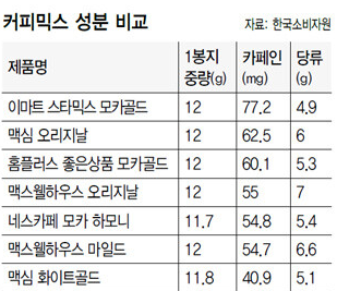 커피믹스 당류