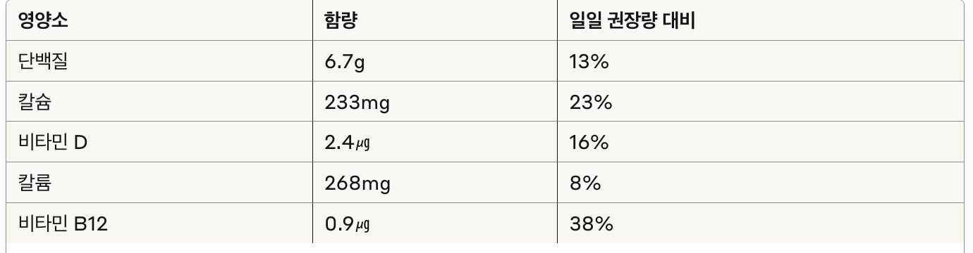 우유 한 컵(200ml)의 영양 구성표