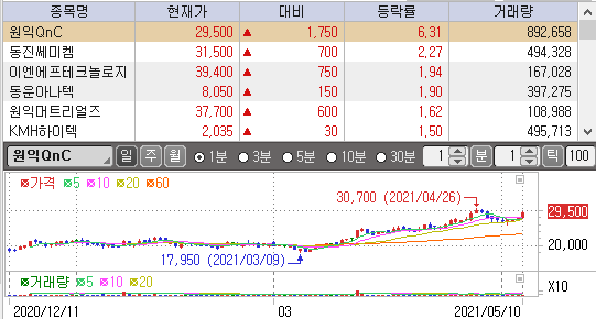 원익QnC 차트