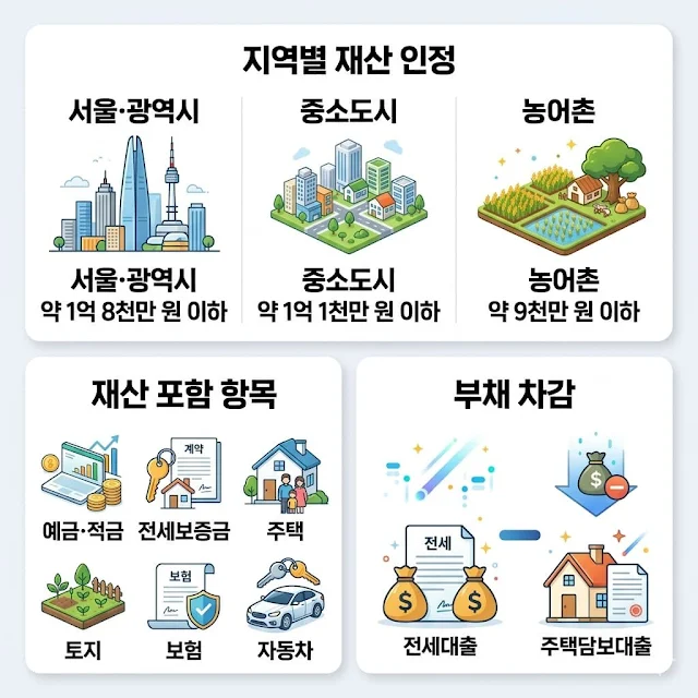 고유가 피해지원금 차상위계층 기준 ｜2026 소득&middot;재산&middot;차량 조건