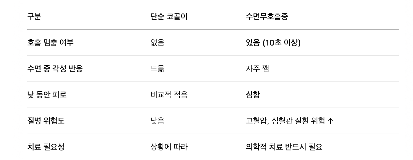 수면무호흡증과 코골이의 차이