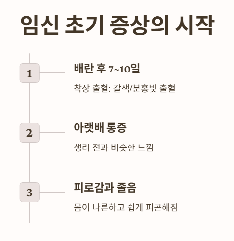 임신초기증상 : 배란 후 7~10일 (착상 전후)