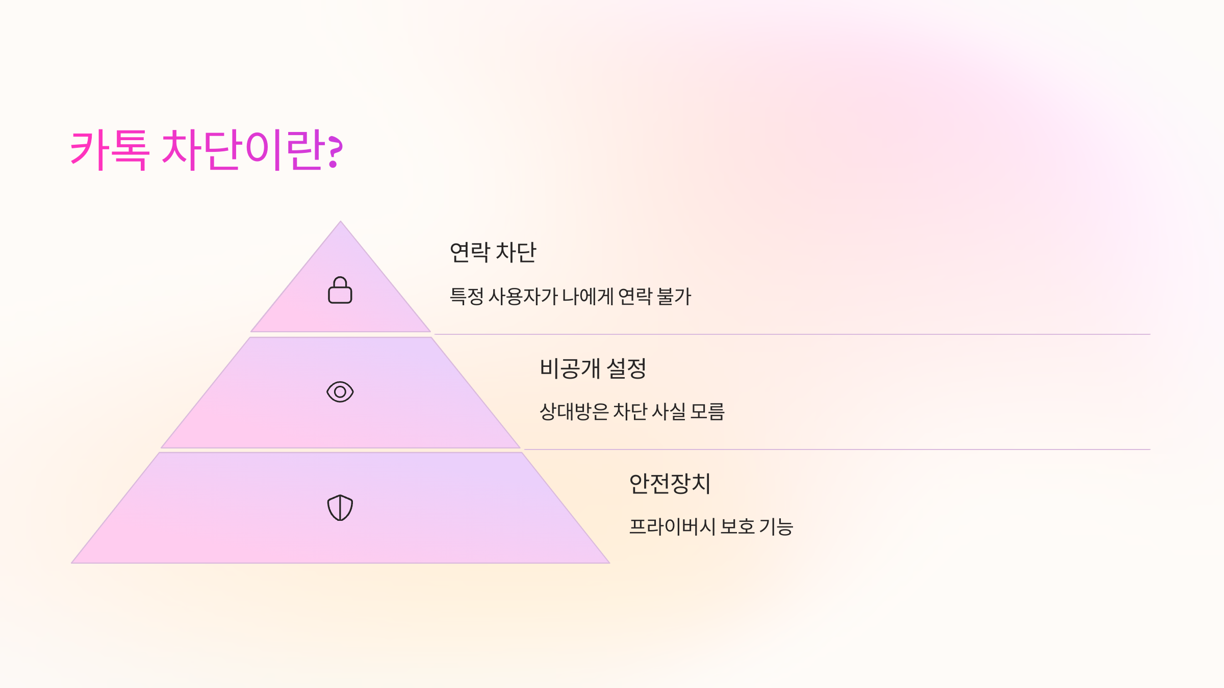 카톡 차단이란?