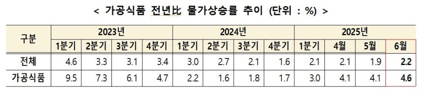 전년도 가공식품 물가 상승률 표
