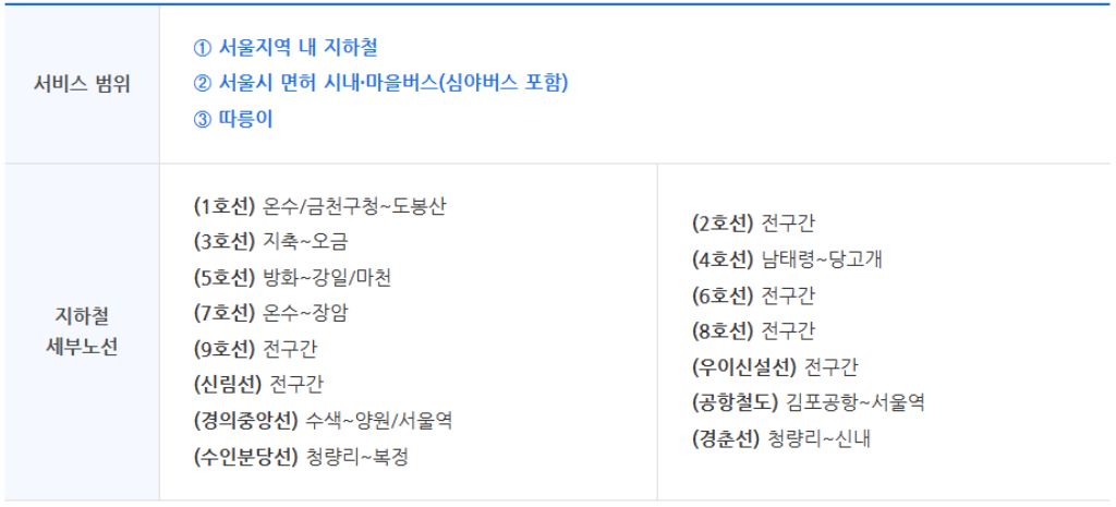 기후동행카드 이용범위