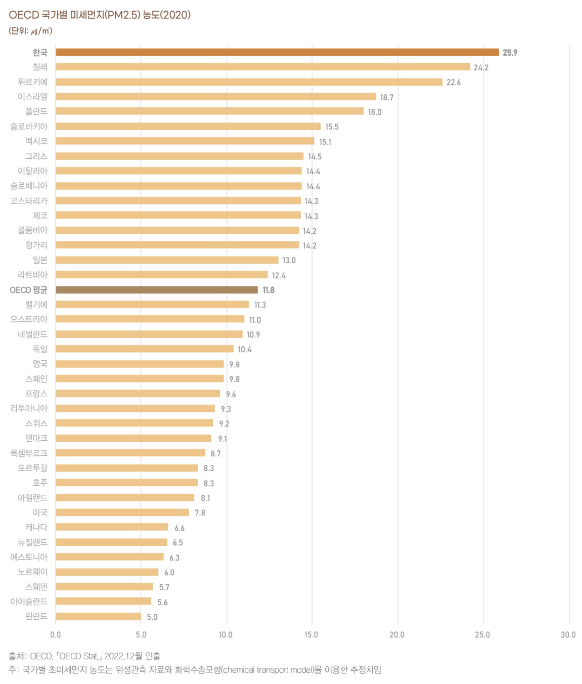 2020년-OECD-국가들의-미세먼지-농도-순위-그래프