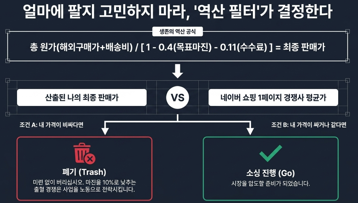 역산 판매가 공식 경쟁사 가격 비교 박리다매 리스크 고마진 소수 정예 소싱 로직