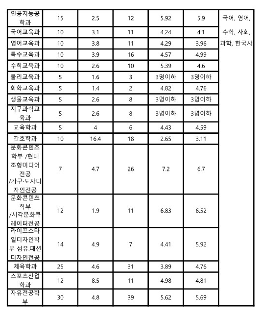 조선대 종합 서류전형 수시등급