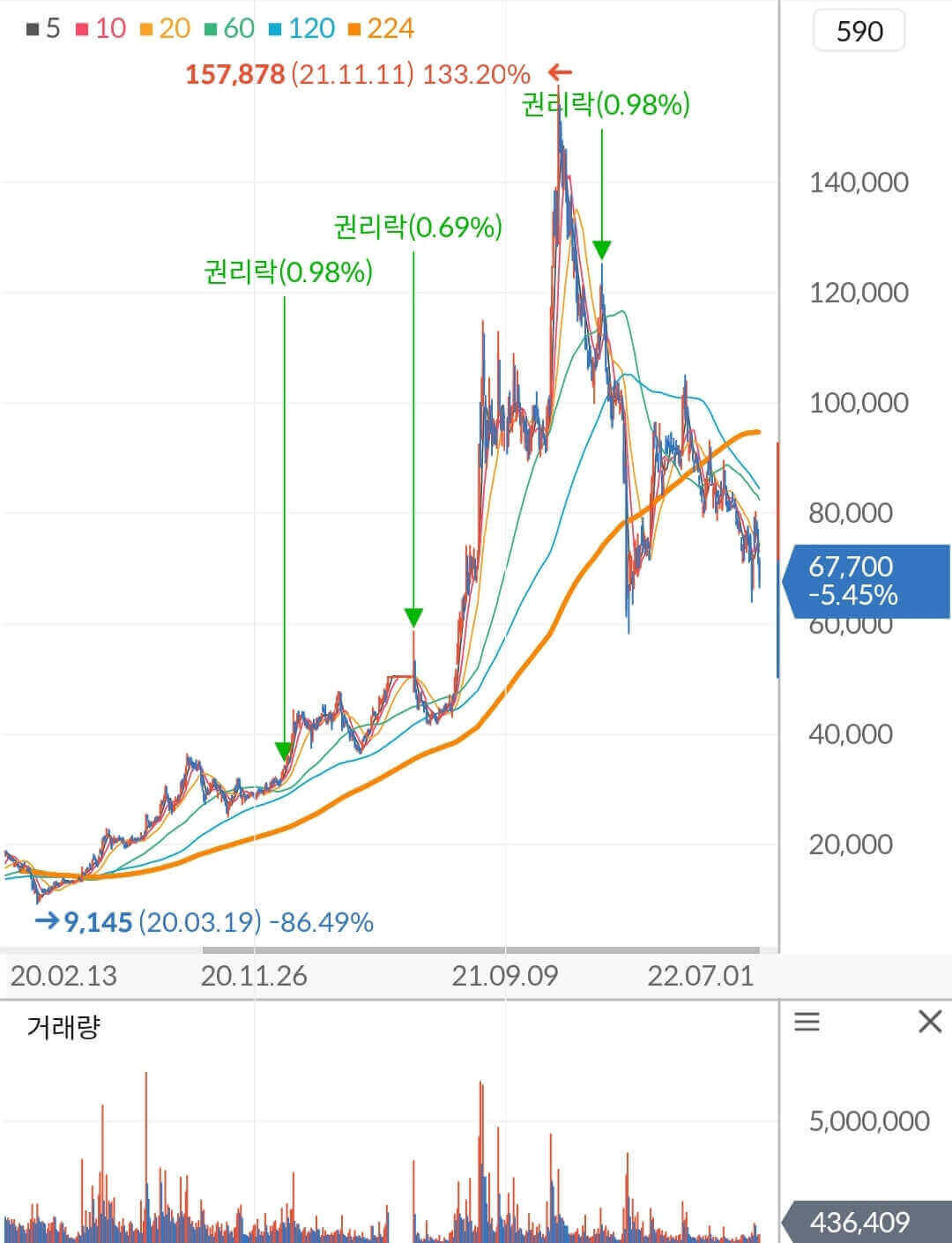 에코프로 주가 차트