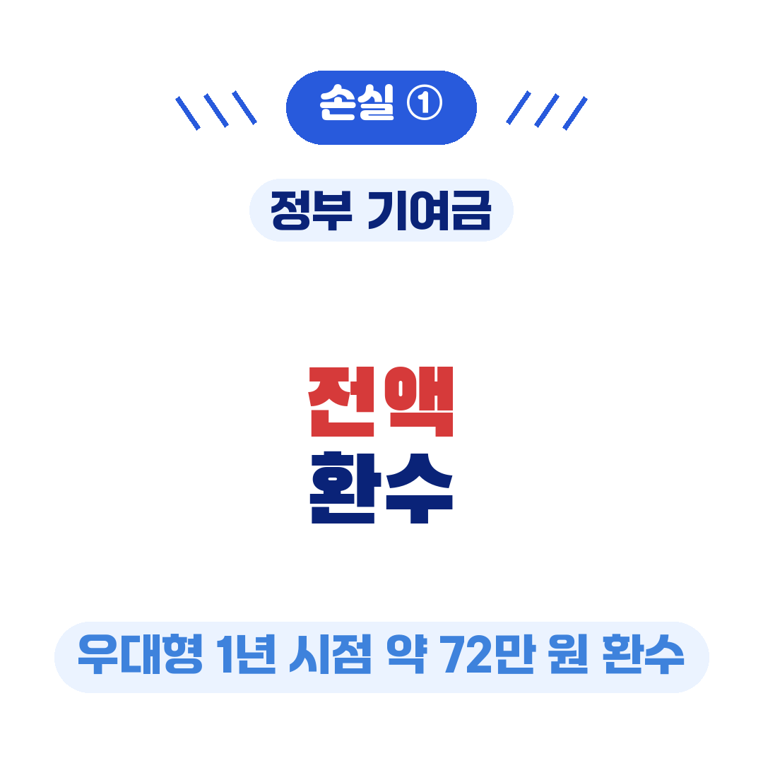 청년미래적금 중도해지 불이익 전액 환수
