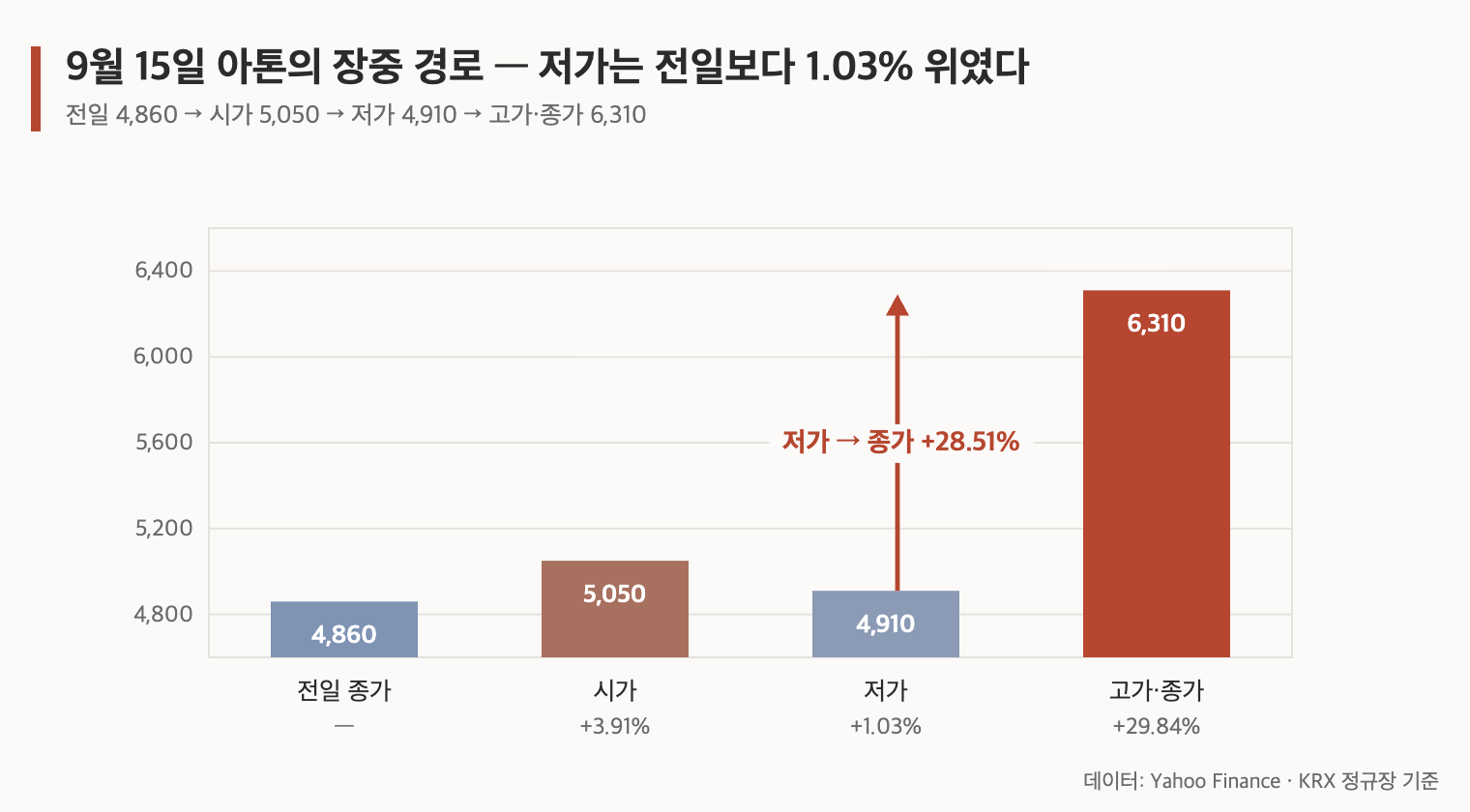 9월 15일 아톤의 장중 경로, 저가는 전일보다 1.03% 위