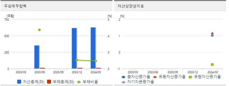 워트 재무상태
