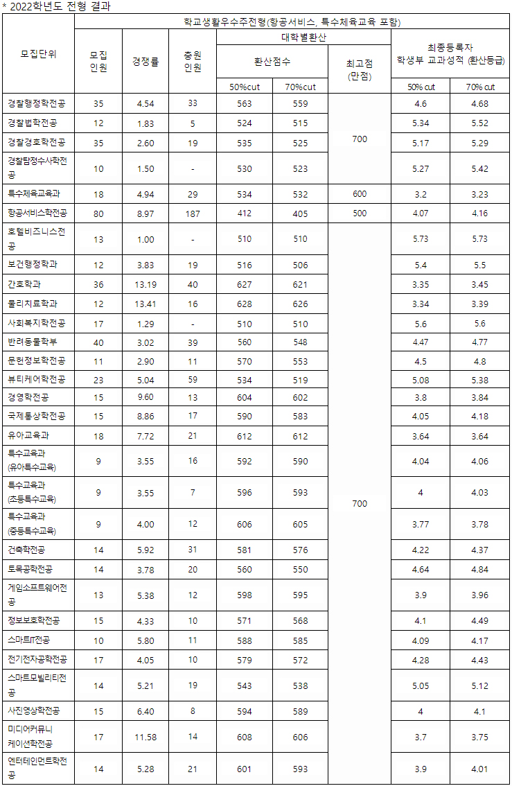 중부대 수시 학교생활우수자전형 결과