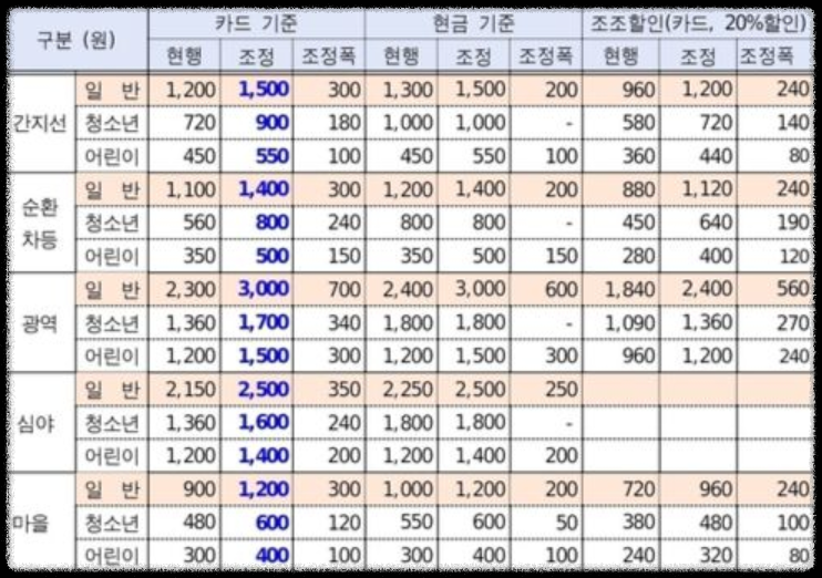서울 버스 지하철 요금 인상-8년만-요금안내-교통비아끼기-교통비혜택-알뜰교통카드-기후동행카드-K-PASS