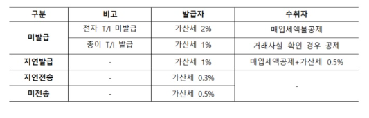 가산세세율