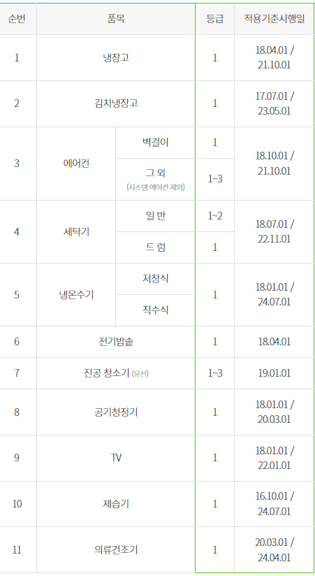 한전 고효율 가전제품 구매비용 지원사업 대상 제품