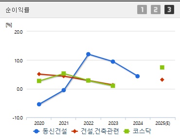 동신건설 주가 순이익 (0401)