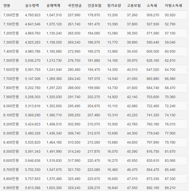 연봉 실수령표