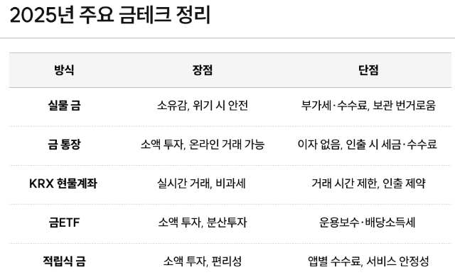 2025년 최신 금테크 투자법 총정리