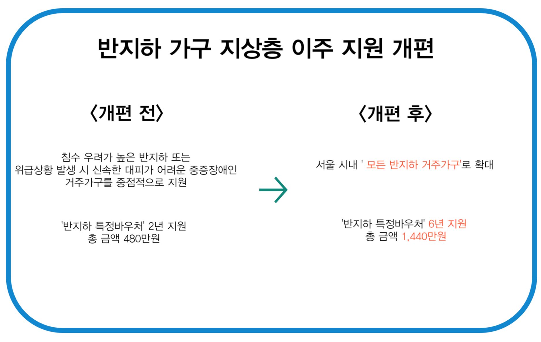 반지하 가구 지상 이주 지원 개편 변경표