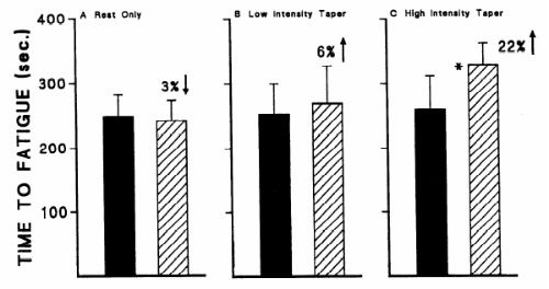 테이퍼링 유무에 대한 주력차이