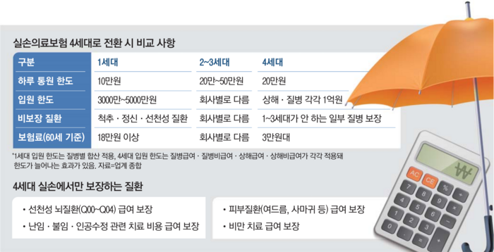실손의료보험 전체 비교 및 추가 질환 설명