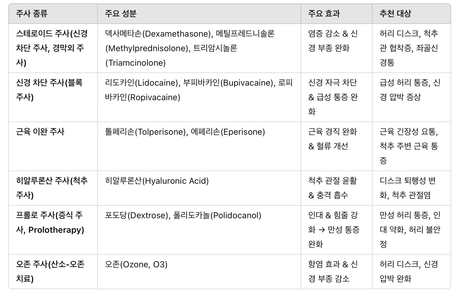 허리 통증 주사의 주요 성분 &amp; 효과