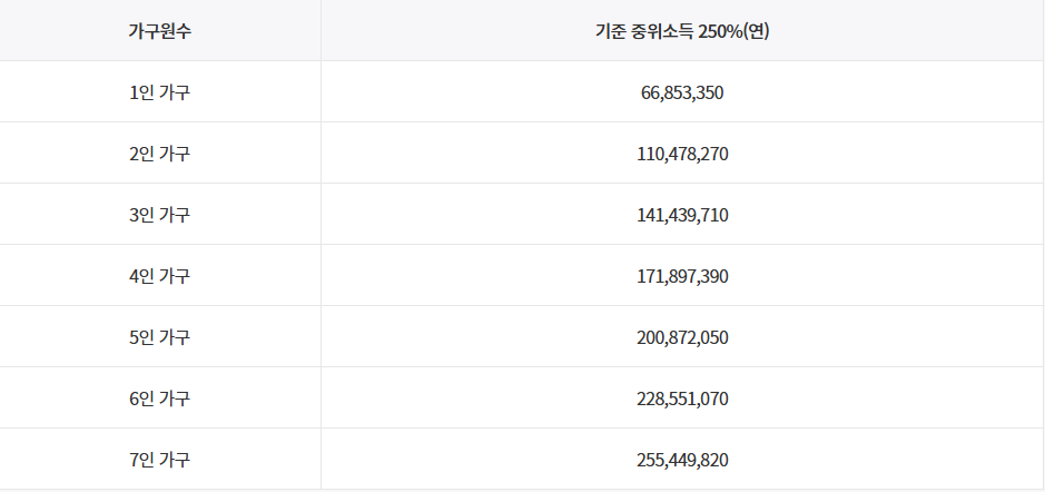 가구소득 (중위소득 250%) 기준