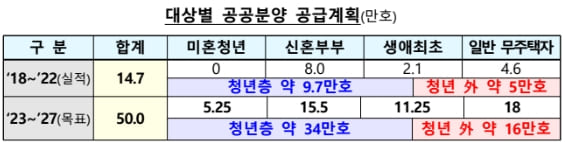공공분양 50만호 공급... 청년·서민 내집마련 기회 확대