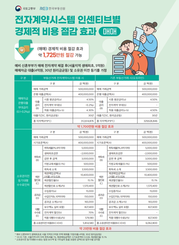 부동산 전자계약 시스템