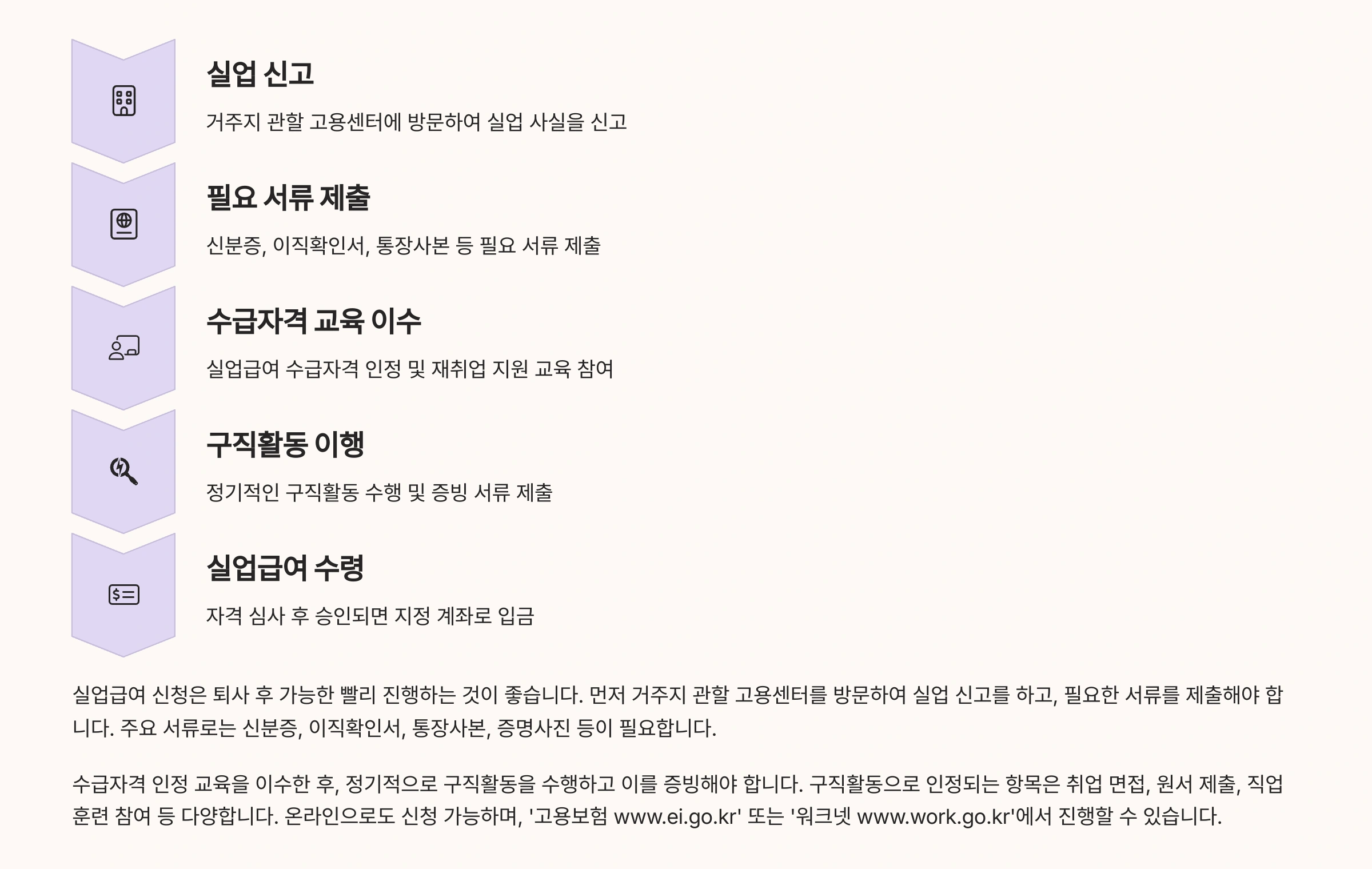 실업급여 신청절차