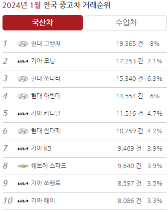 국산차 거래순위