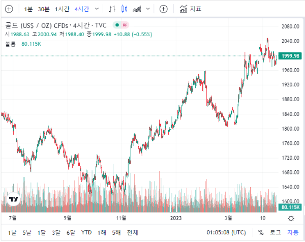 오늘의 금시세 1돈