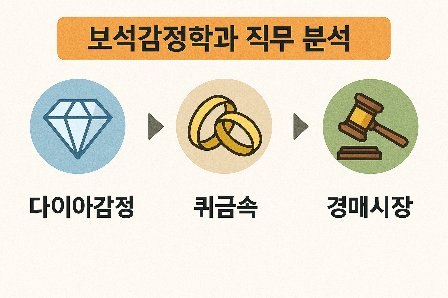 보석감정학과 직무 분석 (다이아감정, 귀금속, 경매시장)