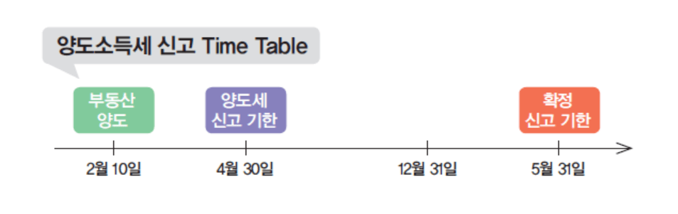양도소득세 신고기간2