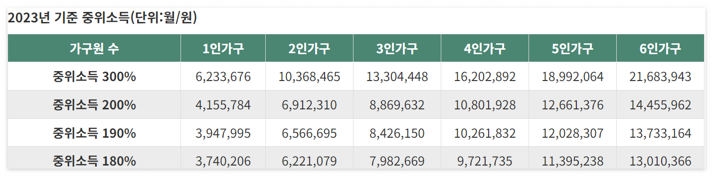 기준중위소득표