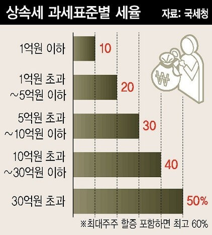상속세에 대한 인식의 변화