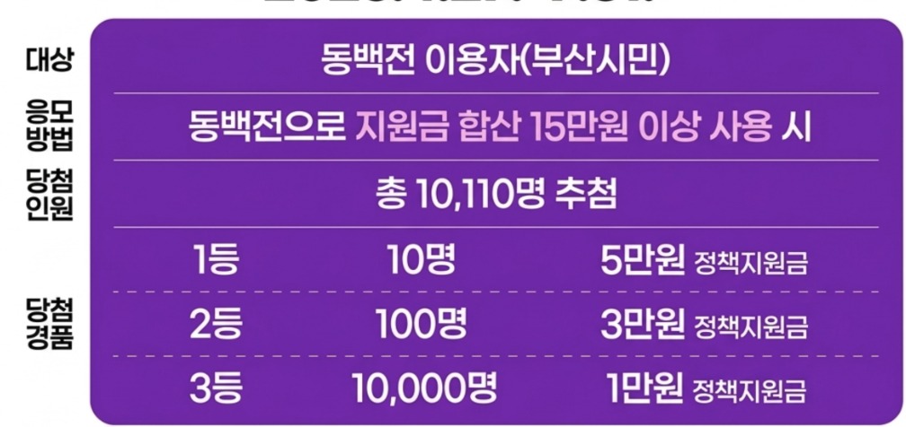 고유가 피해지원금 동백전 혜택