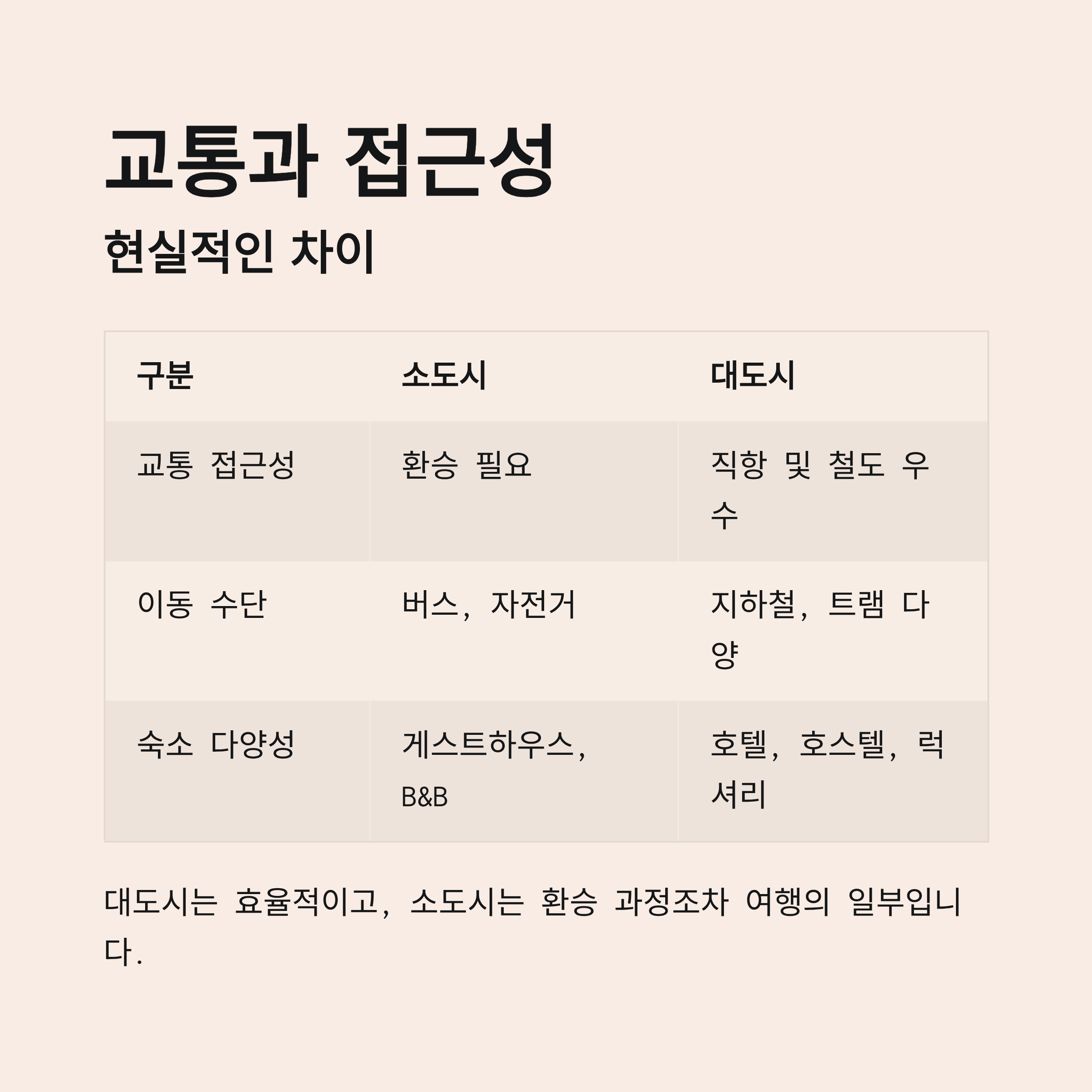 교통과 접근성, 현실적인 차이
