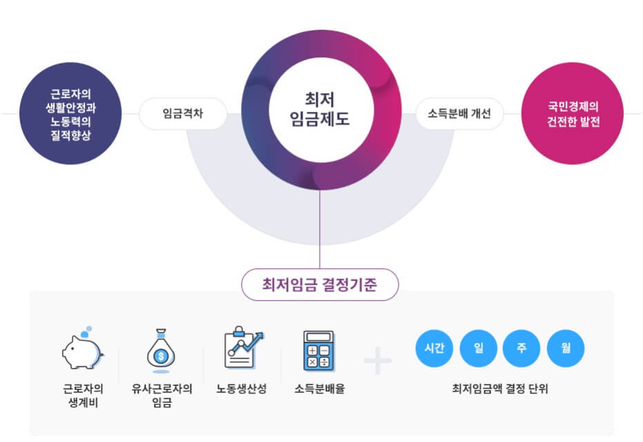 최저임금이란

