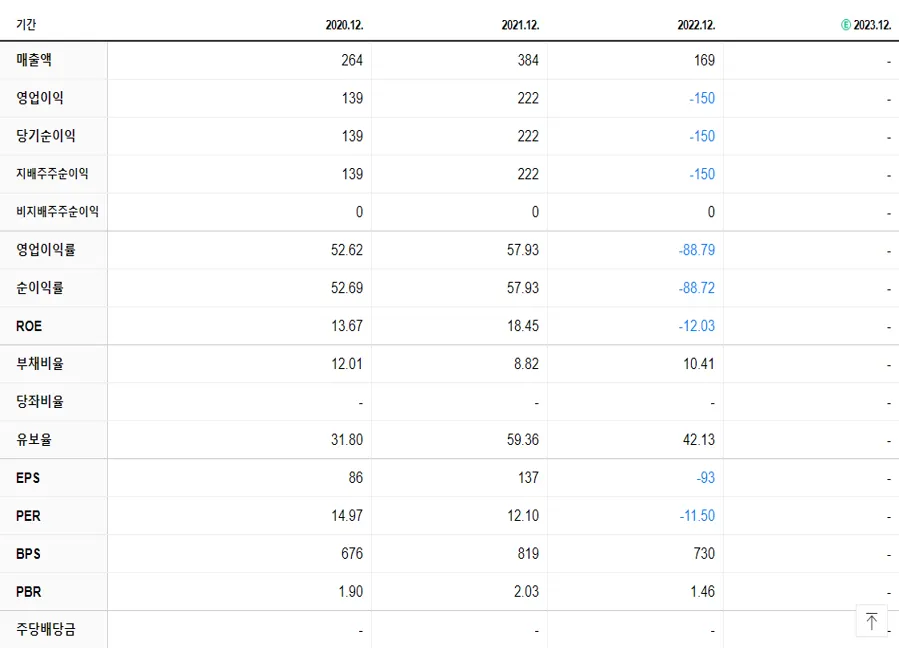 SBI인베스트먼트 재무제표