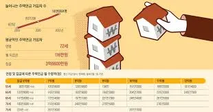 주택연금 수령액 계산