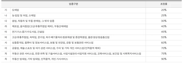 근로장려금 사업소득 업종별 조정률 표
