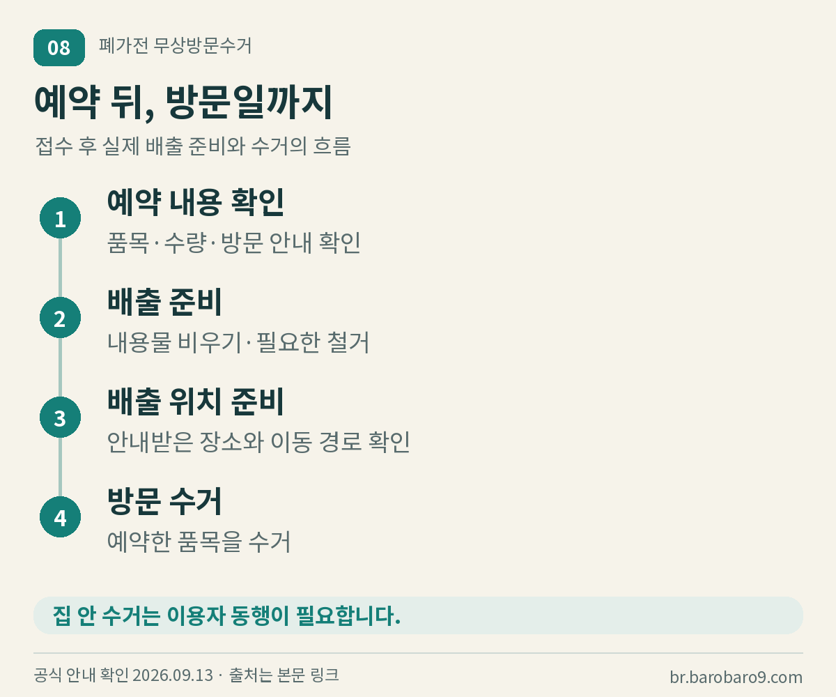 예약 확인, 제품 준비, 장소 준비, 방문수거로 이어지는 진행 순서