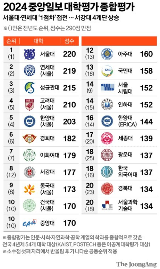 2024 중앙일보 대학평가 종합순위